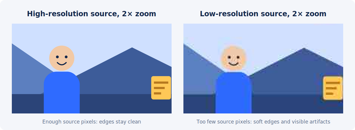 Same 2x zoom applied to a high-resolution source with clean edges and a low-resolution source with soft edges and compression artifacts