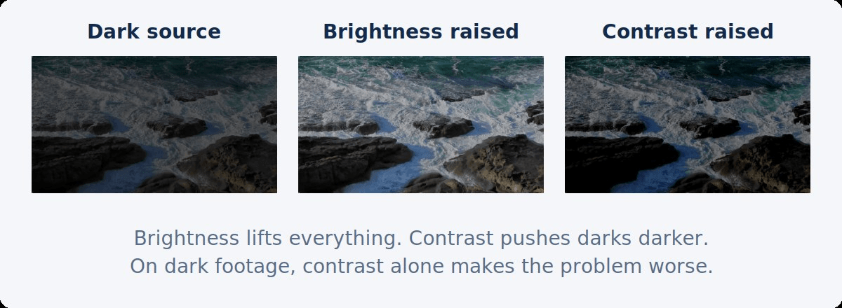 Three versions of a dark frame: the dark source, the same frame with brightness raised and the same frame with contrast raised, which is darker in the shadows
