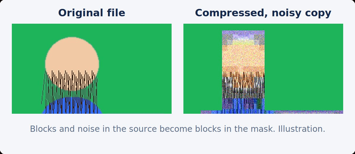 A clean cutout next to a cutout from a heavily compressed, noisy copy of the same frame, with a blocky edge