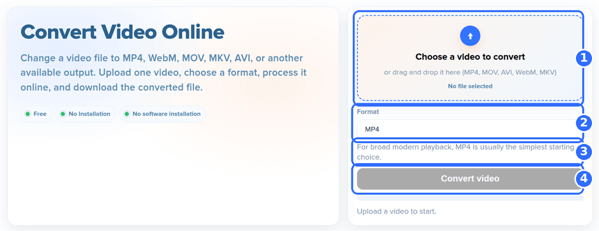 Convert Video tool with four numbered highlights: the upload area, the Format list set to MP4, the note that MP4 is usually the simplest starting choice, and the Convert video button