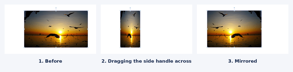 Three views of the editor canvas: the clip before, the clip squeezed narrow while its side handle is dragged across, and the clip mirrored after the handle has passed the opposite edge