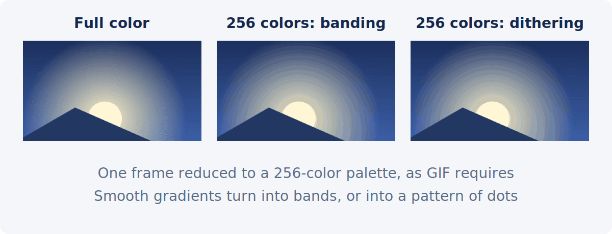 One frame with a glowing sun shown three ways: in full color with a smooth gradient, reduced to 256 colors with visible bands, and reduced to 256 colors with a dithering dot pattern