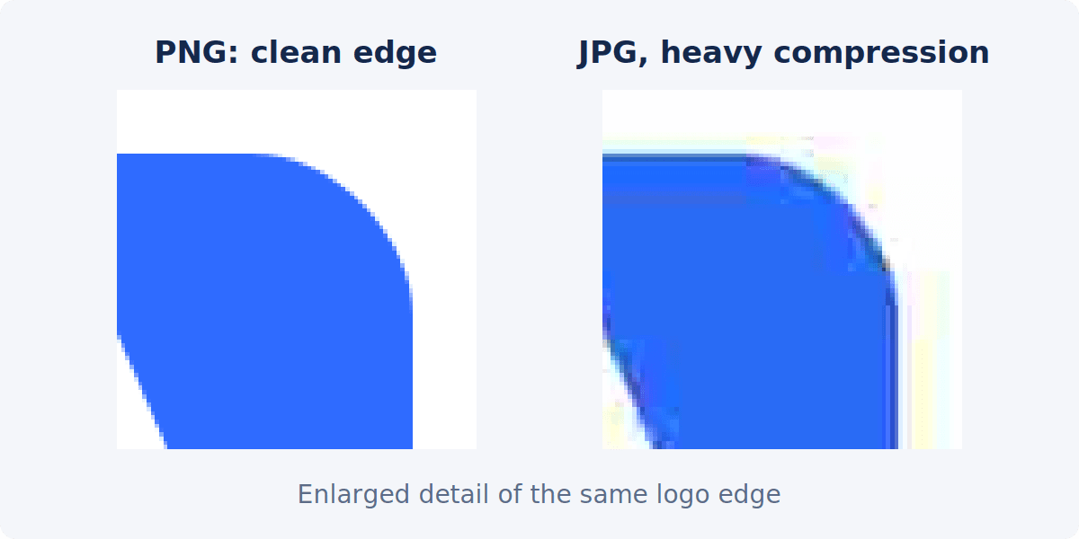 Enlarged corner of a logo saved as PNG with a clean edge next to the same corner saved as a heavily compressed JPG with discolored blocks along the edge