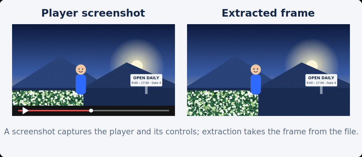 A scaled-down frame with a player progress bar and play button along the bottom, next to the clean full-resolution frame