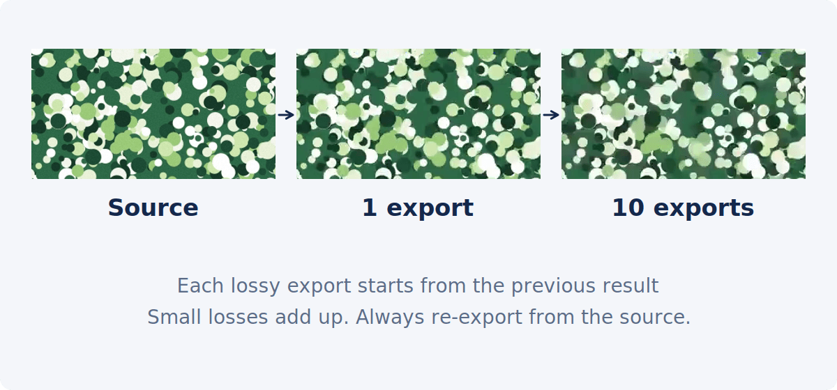 The same foliage crop from the source, after one lossy export and after ten lossy exports, with shapes progressively merging