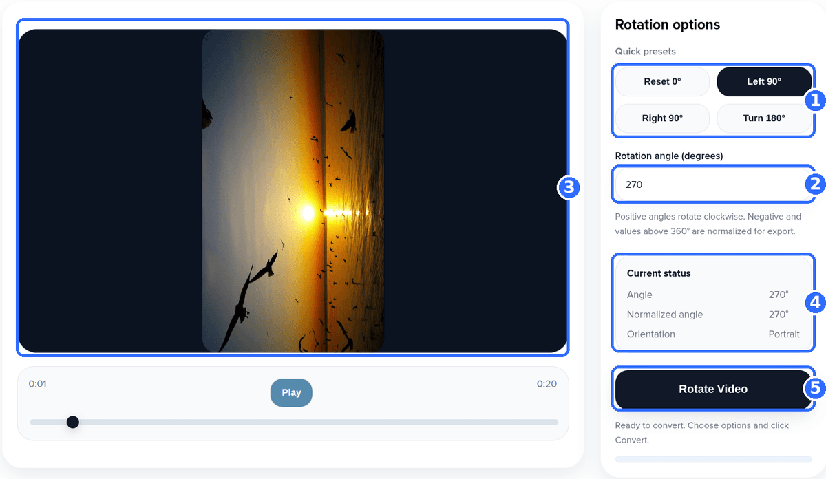 Rotate Video tool with five numbered highlights: the four quick presets, the Rotation angle field showing 270, the preview turned to portrait, the Current status block and the Rotate Video button