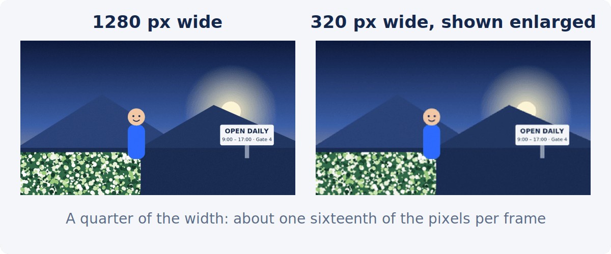 The same GIF frame at 1280 pixels wide and at 320 pixels wide enlarged to the same size, where the smaller one looks blocky