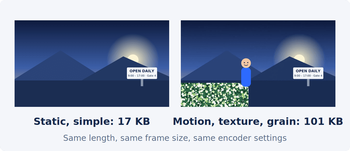 Two frames from test clips of equal length and frame size: a static simple scene at 17 KB and the same scene with a moving figure, foliage texture and grain at 101 KB