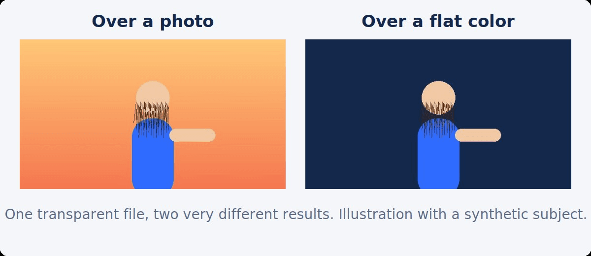 The same cut-out subject placed over a warm photo and over a dark flat color