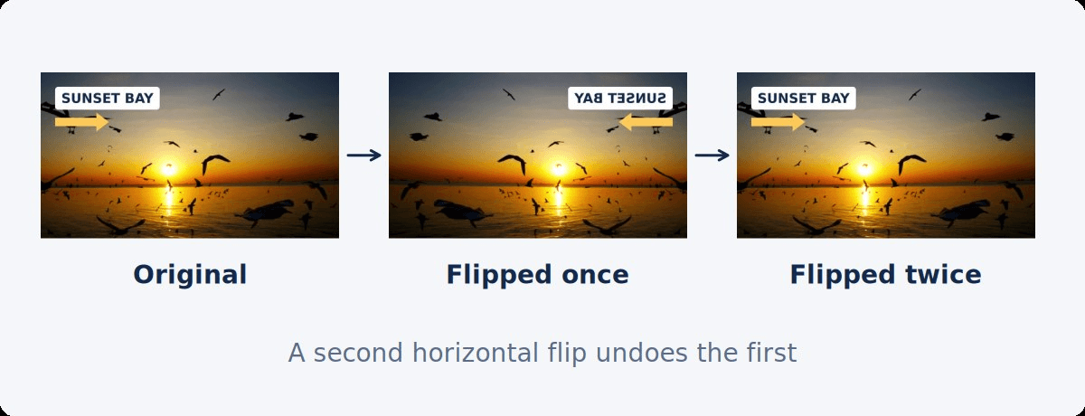 The same frame three times: original with a readable sign, flipped once with a reversed sign, and flipped twice with a readable sign again
