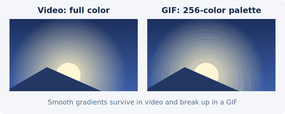 The same frame with a glowing sun in full color with a smooth gradient, and reduced to a 256-color palette with a visible dot pattern and bands