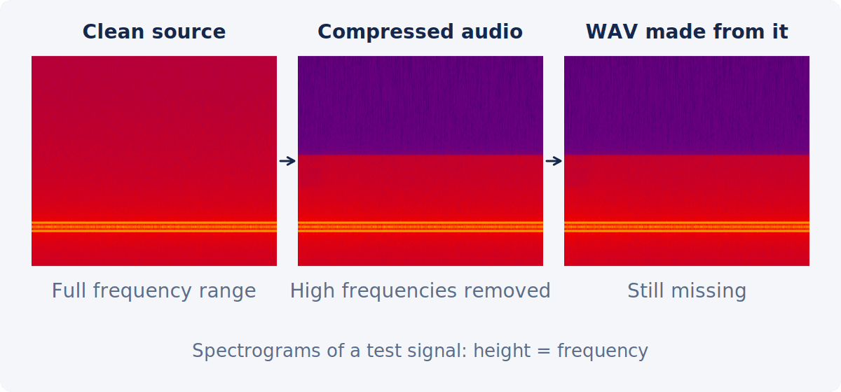 Three spectrograms: a clean source with a full frequency range, a compressed copy with the upper frequencies removed, and a WAV made from that copy with the same frequencies still missing